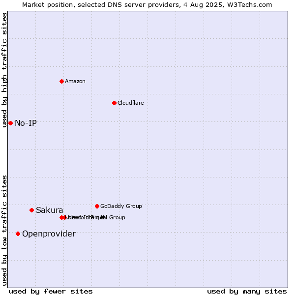 Market position of Sakura vs. Openprovider vs. No-IP