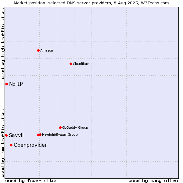 Market position of Openprovider vs. No-IP vs. Savvii