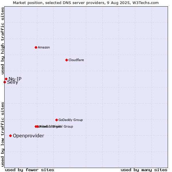 Market position of Openprovider vs. No-IP vs. Selly