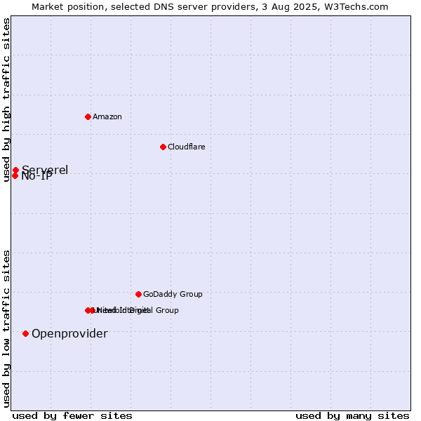 Market position of Openprovider vs. Serverel vs. No-IP