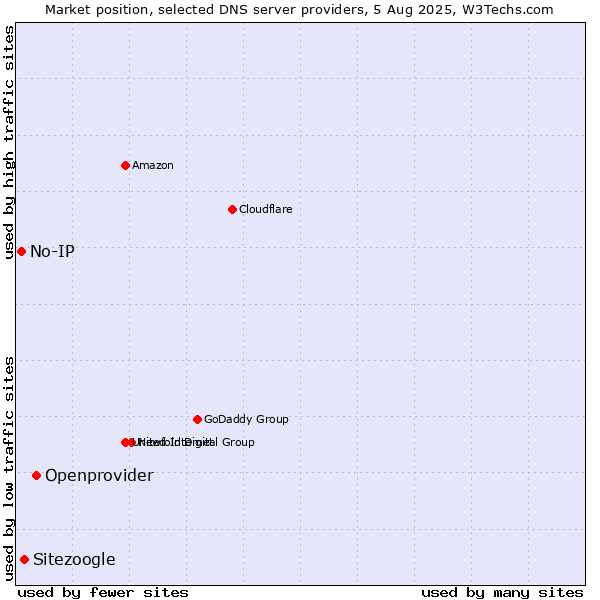 Market position of Openprovider vs. Sitezoogle vs. No-IP