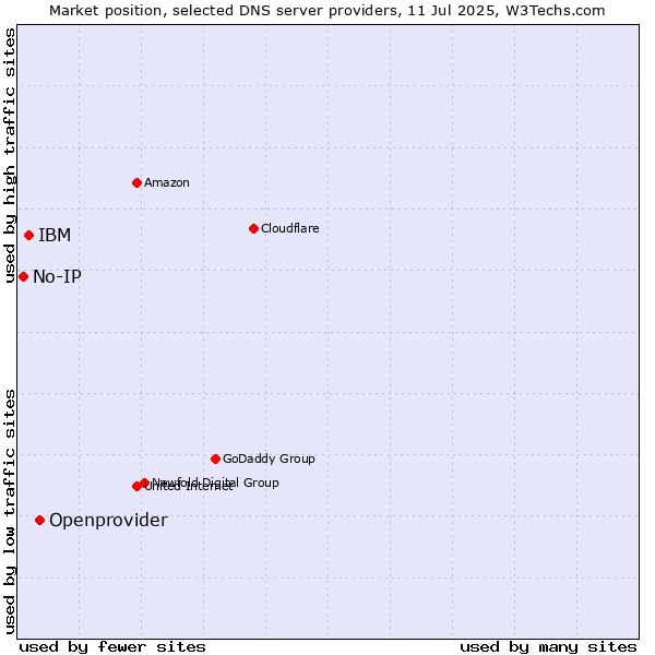 Market position of Openprovider vs. IBM vs. No-IP