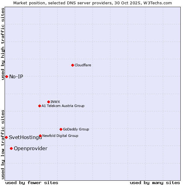 Market position of Openprovider vs. No-IP vs. SvetHostingu
