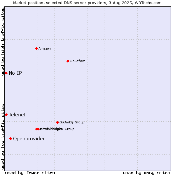 Market position of Openprovider vs. Telenet vs. No-IP