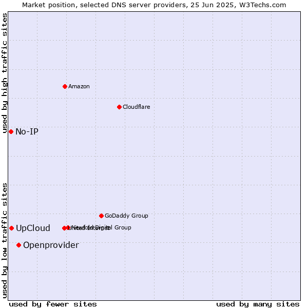 Market position of Openprovider vs. UpCloud vs. No-IP