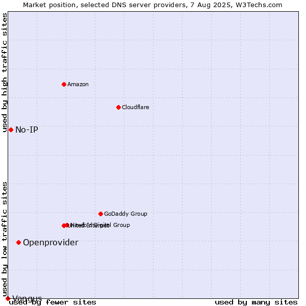 Market position of Openprovider vs. No-IP vs. Vangus