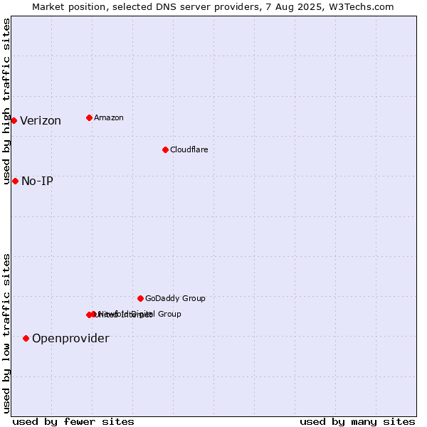 Market position of Openprovider vs. No-IP vs. Verizon