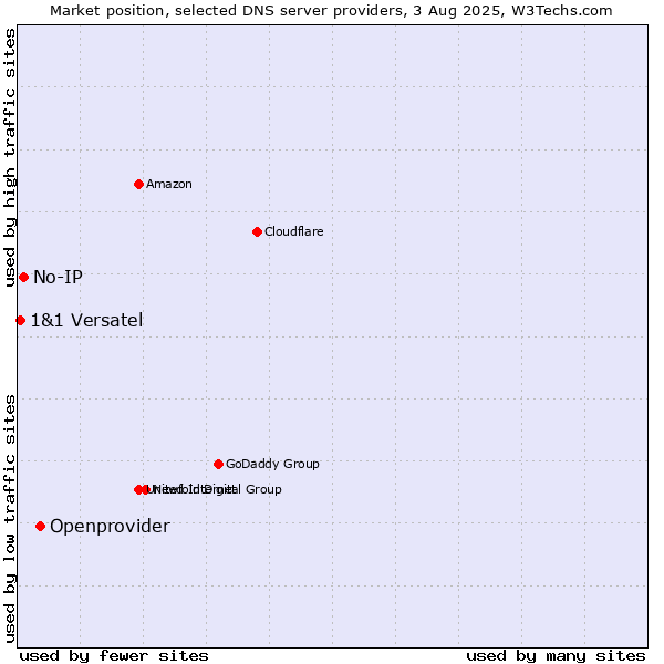 Market position of Openprovider vs. No-IP vs. 1&1 Versatel