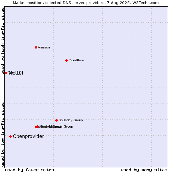 Market position of Openprovider vs. No-IP vs. Viettel