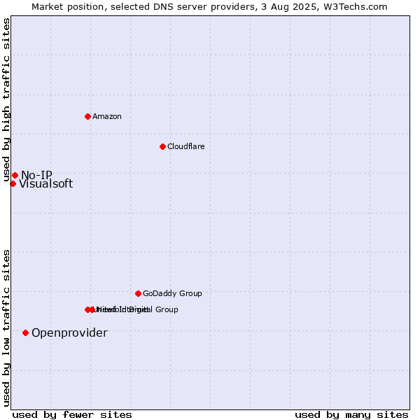 Market position of Openprovider vs. No-IP vs. Visualsoft