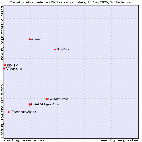 Market position of Openprovider vs. No-IP vs. Vivacom