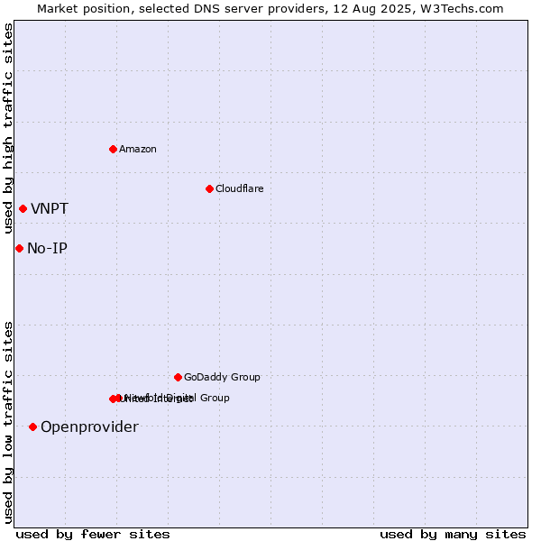 Market position of Openprovider vs. VNPT vs. No-IP