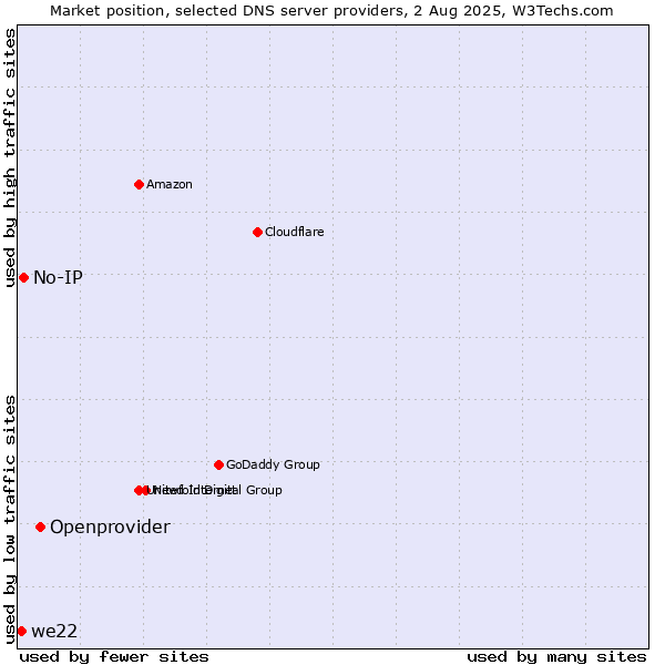 Market position of Openprovider vs. No-IP vs. we22