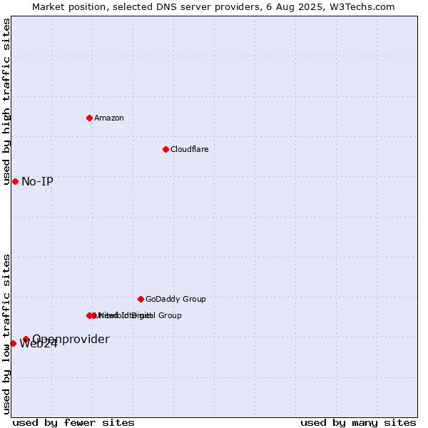 Market position of Openprovider vs. No-IP vs. Web24