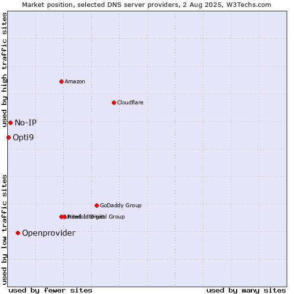 Market position of Openprovider vs. No-IP vs. Opti9