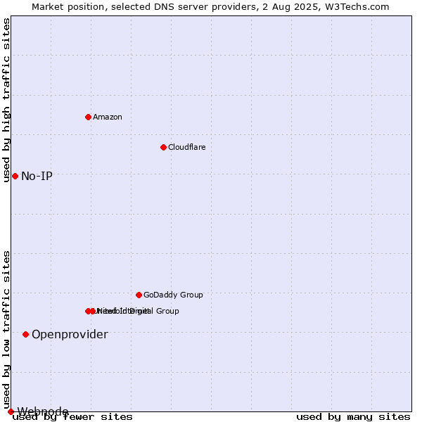 Market position of Openprovider vs. No-IP vs. Webnode