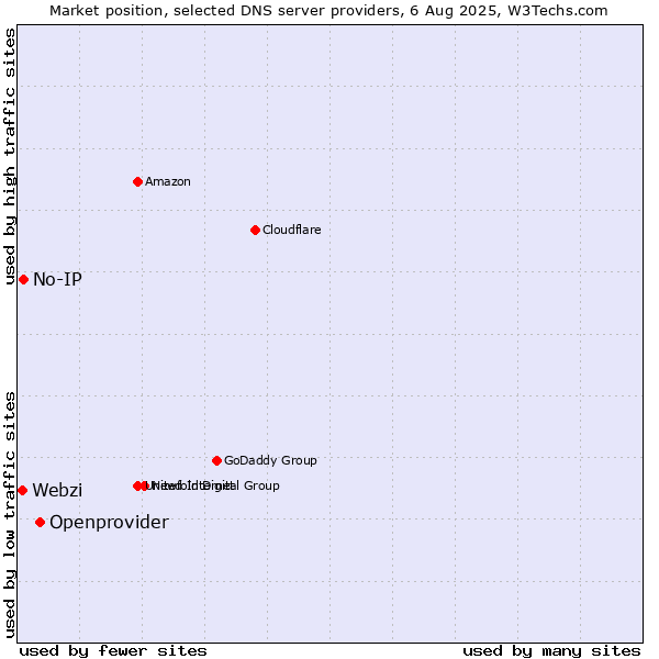 Market position of Openprovider vs. No-IP vs. Webzi