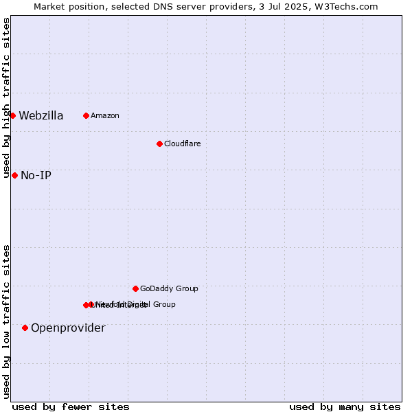 Market position of Openprovider vs. No-IP vs. Webzilla