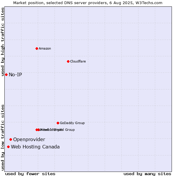Market position of Openprovider vs. Web Hosting Canada vs. No-IP