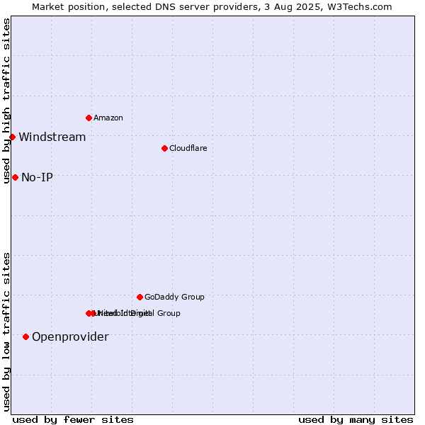 Market position of Openprovider vs. No-IP vs. Windstream