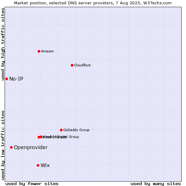 Market position of Wix vs. Openprovider vs. No-IP