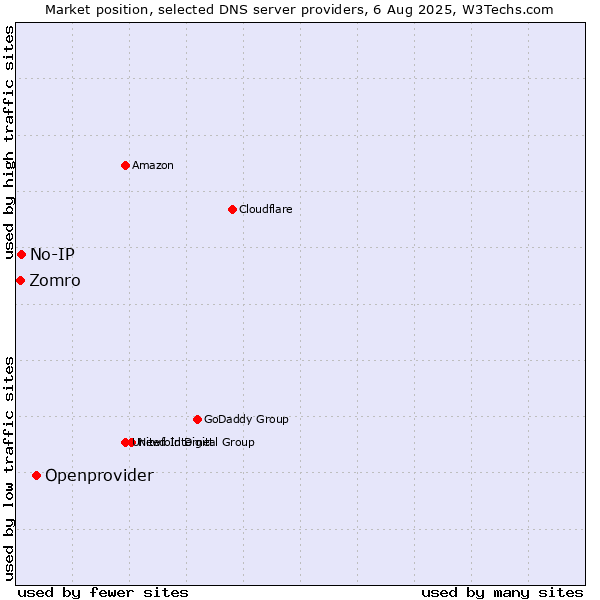 Market position of Openprovider vs. No-IP vs. Zomro