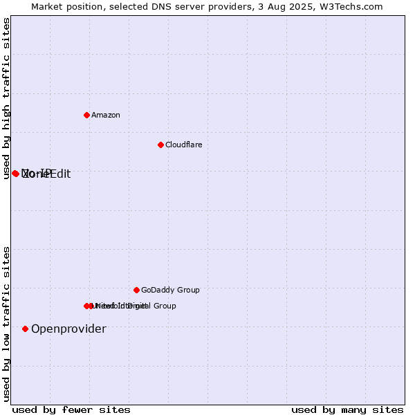 Market position of Openprovider vs. ZoneEdit vs. No-IP