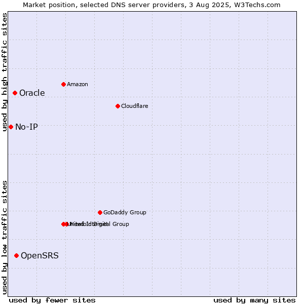 Market position of OpenSRS vs. Oracle vs. No-IP