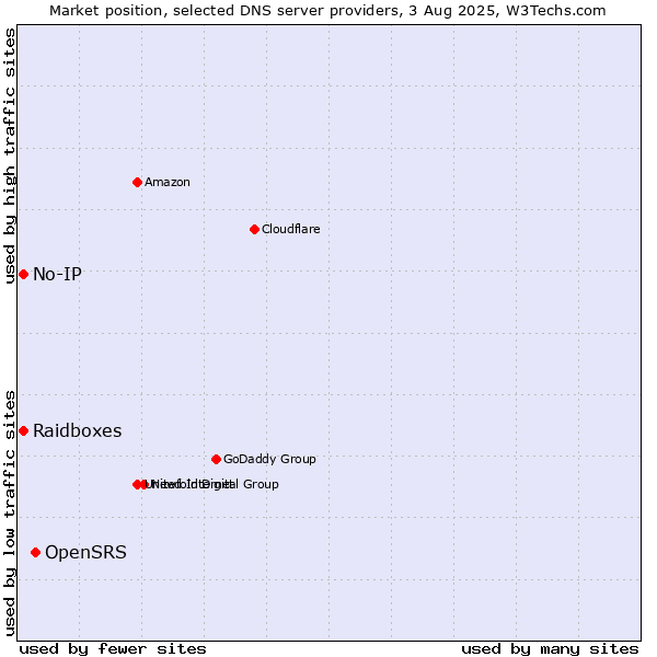 Market position of OpenSRS vs. Raidboxes vs. No-IP
