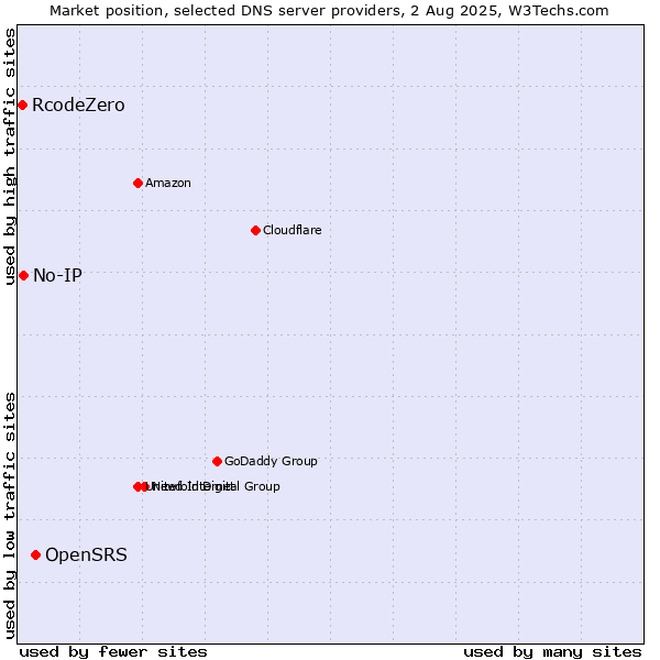 Market position of OpenSRS vs. No-IP vs. RcodeZero