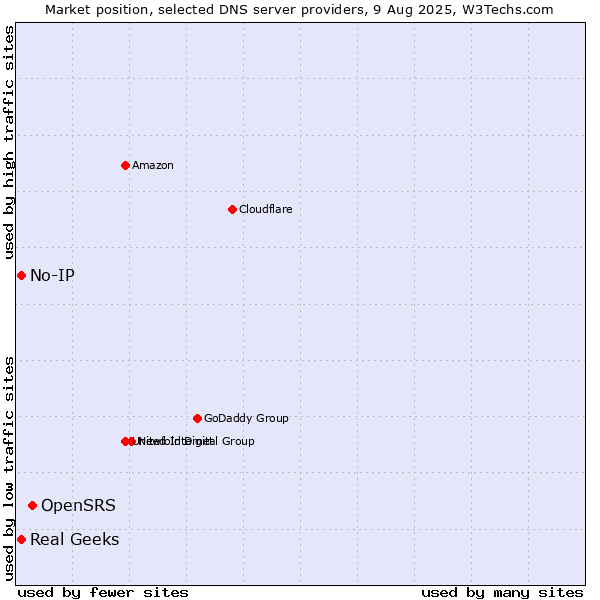 Market position of OpenSRS vs. Real Geeks vs. No-IP