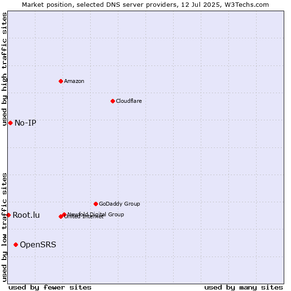 Market position of OpenSRS vs. No-IP vs. Root.lu