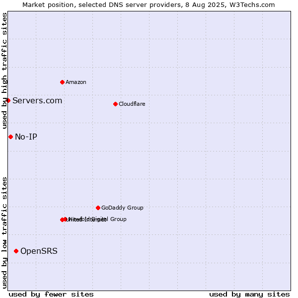 Market position of OpenSRS vs. No-IP vs. Servers.com