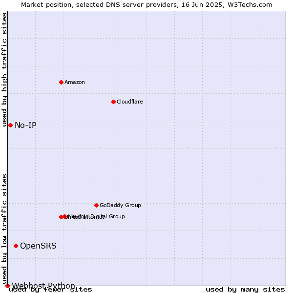 Market position of OpenSRS vs. No-IP vs. Webhost Python