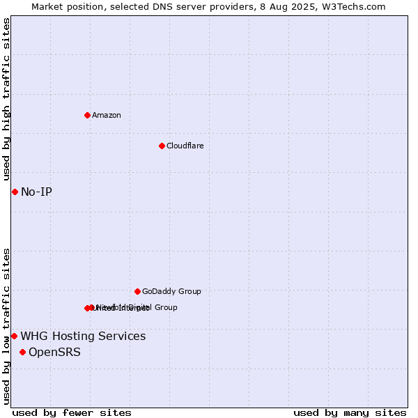 Market position of OpenSRS vs. No-IP vs. WHG Hosting Services
