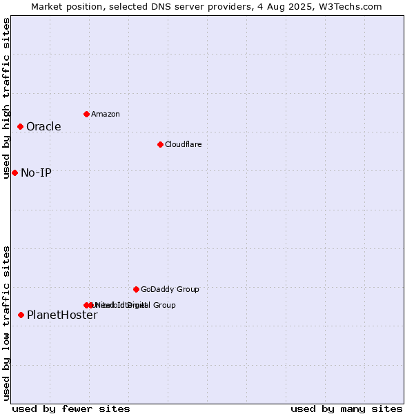 Market position of PlanetHoster vs. Oracle vs. No-IP