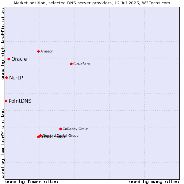 Market position of Oracle vs. No-IP vs. PointDNS