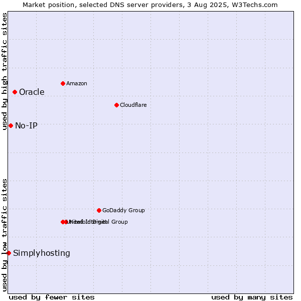 Market position of Oracle vs. No-IP vs. Simplyhosting