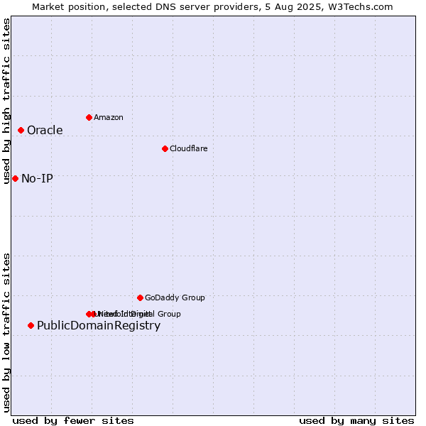 Market position of PublicDomainRegistry vs. Oracle vs. No-IP
