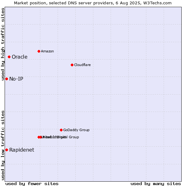 Market position of Oracle vs. Rapidenet vs. No-IP