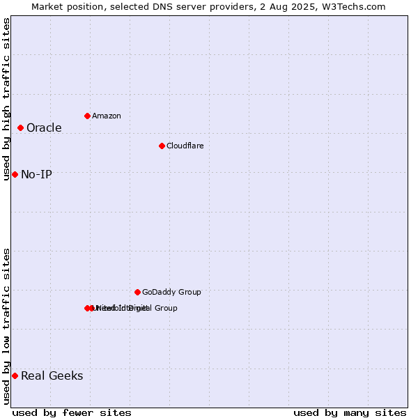 Market position of Oracle vs. Real Geeks vs. No-IP