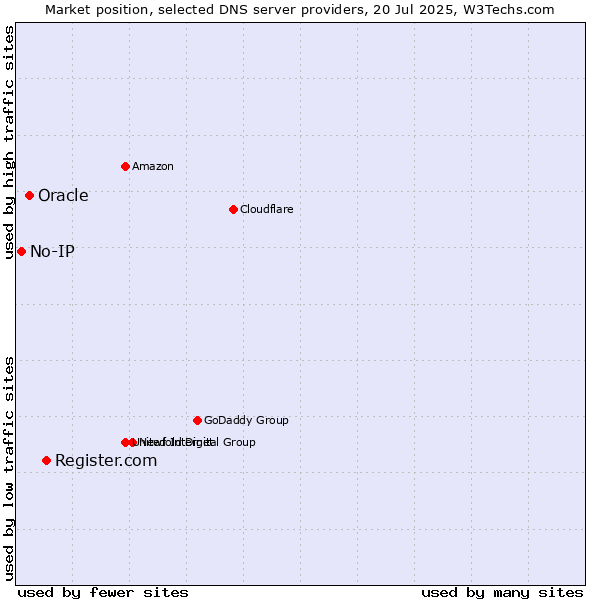 Market position of Register.com vs. Oracle vs. No-IP
