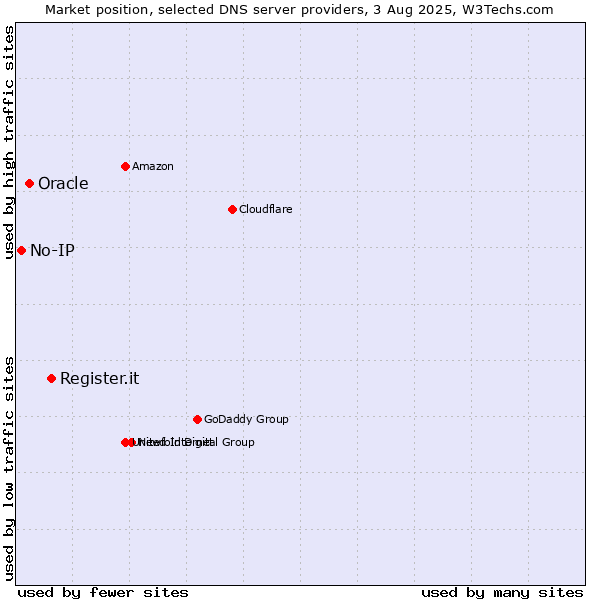 Market position of Register.it vs. Oracle vs. No-IP