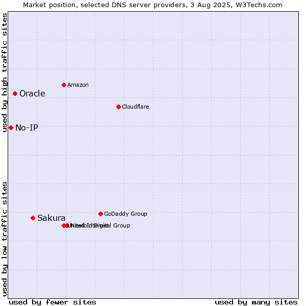Market position of Sakura vs. Oracle vs. No-IP