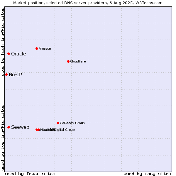 Market position of Seeweb vs. Oracle vs. No-IP