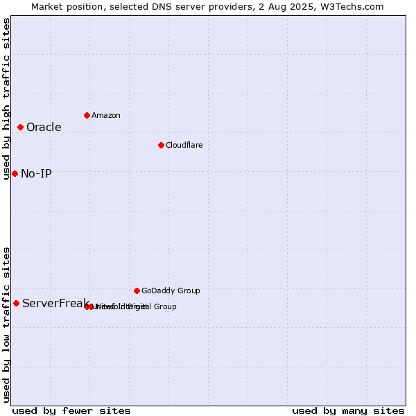 Market position of Oracle vs. ServerFreak vs. No-IP