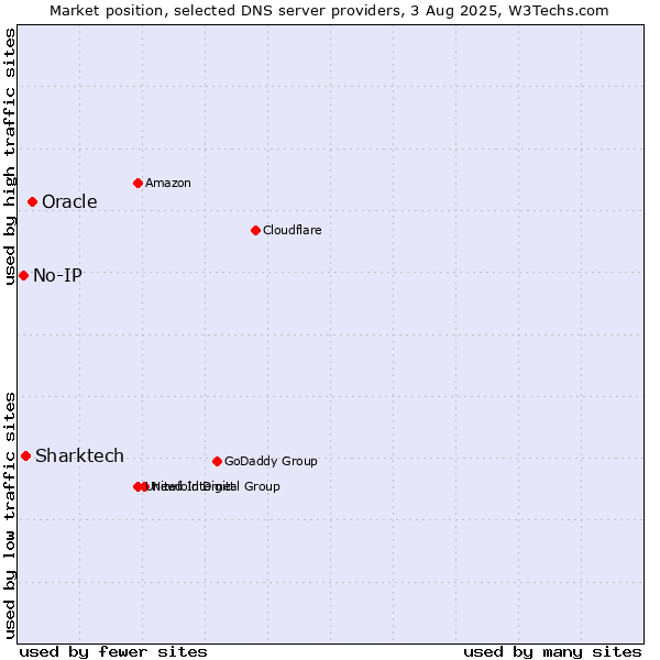 Market position of Oracle vs. Sharktech vs. No-IP