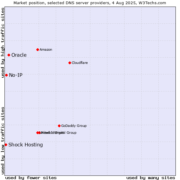 Market position of Oracle vs. No-IP vs. Shock Hosting