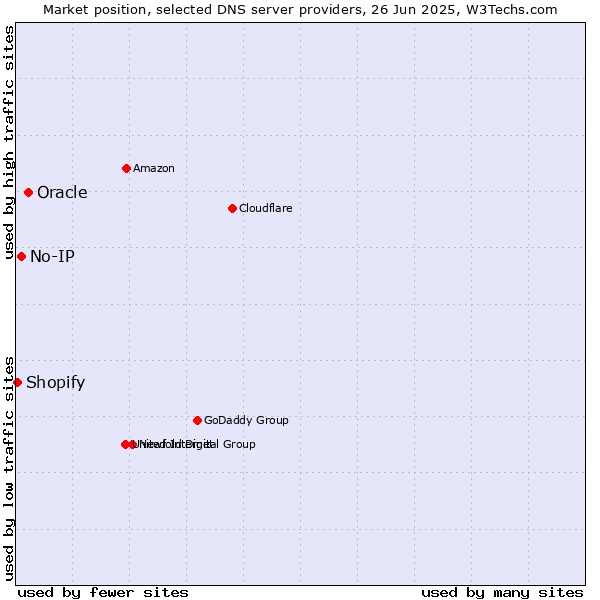 Market position of Oracle vs. No-IP vs. Shopify