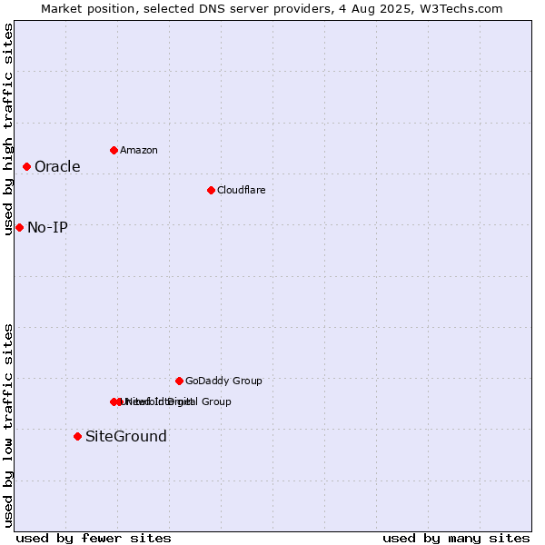 Market position of SiteGround vs. Oracle vs. No-IP